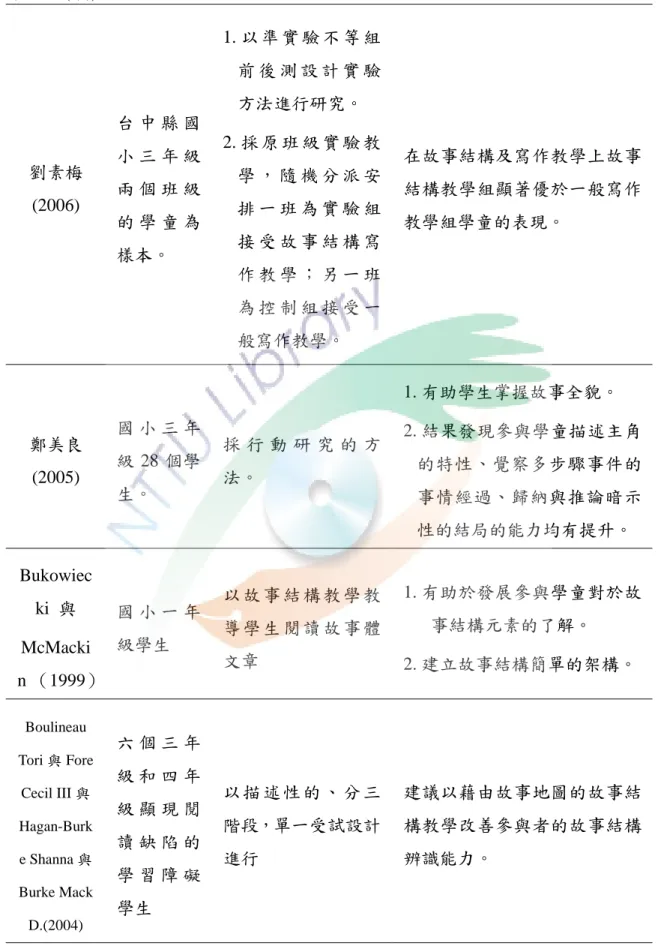 表 2-3(續) 劉素梅 (2006)  台 中 縣 國小 三 年 級兩 個 班 級 的 學 童 為 樣本。  1. 以 準 實 驗 不 等 組前後 測 設 計 實 驗方法進行研究。 2