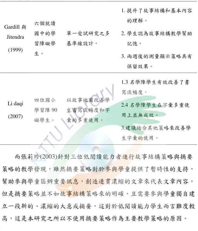 表 2-3(續) Gardill 與 Jitendra  (1999)  六個就讀國中的學習障礙學 生。  單一受試研究之多基準線設計。  1. 提升了故事結構和基本內容的理解。 2