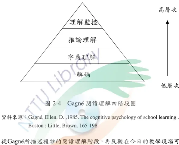 圖 2-4    Gagné 閱讀理解四階段圖 