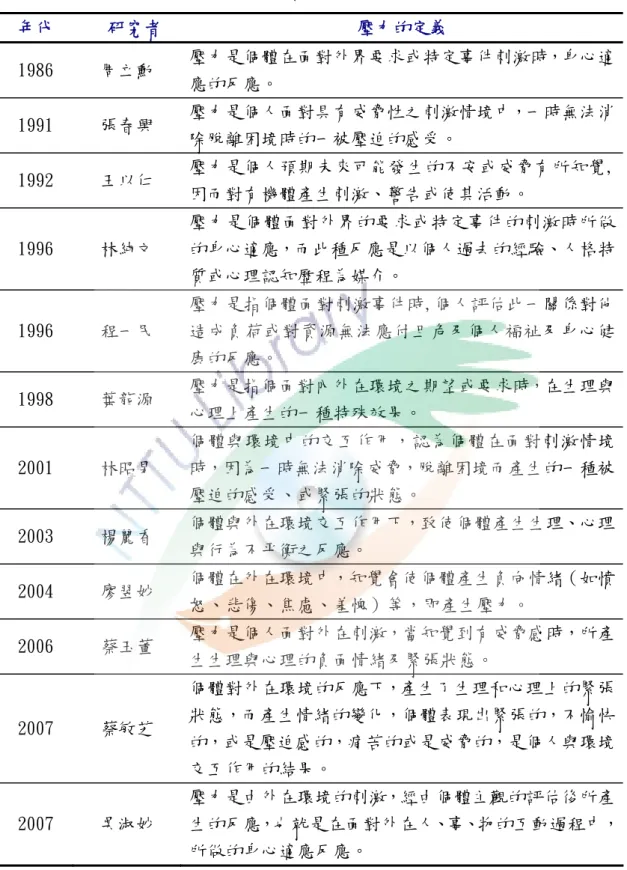 表 2-2 國內學者對壓力定義一覽表  年代  研究者  壓力的定義  1986  周立勳  壓力是個體在面對外界要求或特定事件刺激時，身心適 應的反應。  1991  張春興  壓力是個人面對具有威脅性之刺激情境中，一時無法消 除脫離困境時的一被壓迫的感受。  1992  王以仁  壓力是個人預期未來可能發生的不安或威脅有所知覺, 因而對有機體產生刺激、警告或使其活動。  1996  林純文  壓力是個體面對外界的要求或特定事件的刺激時所做的身心適應，而此種反應是以個人過去的經驗、人格特 質或心理認知歷程