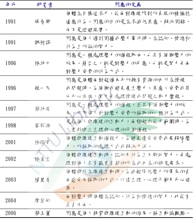 表 2-4 國內學者對因應之定義一覽表  年代  研究者  因應的定義  1991  張春興  個體在目標追求中，能面對環境限制所表現的積極性 適應行為。因應的目的是在求減低焦慮，解決困難， 而不是逃避現實。  1991  鄧柑謀  因應是個人遇到困擾或壓力事件時，在認知、情緒和 行為上所做的努力。  1996  林純文  因應是一種處理壓力的過程取向，也具有緩衝壓力的效果。簡言之，就是對壓力的反應，也就是努力去面 對壓力威脅的行為方式。  1996  程一民  因應是個體面對超過本身所擁有資源的內外在情境