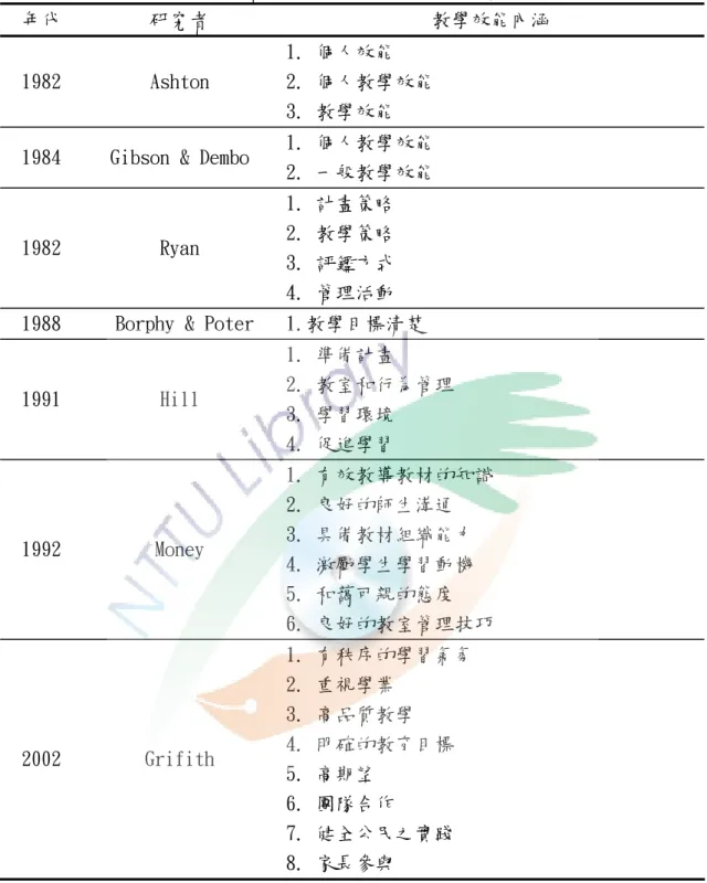 表 2-9 國外學者有關教學效能研究內涵一覽表（續）  年代  研究者  教學效能內涵  1982  Ashton  1.  個人效能  2.  個人教學效能  3.  教學效能  1984  Gibson &amp; Dembo  1