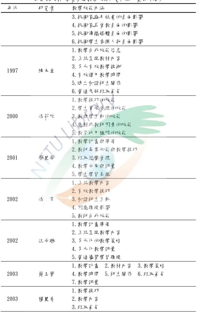 表 2-10 國內學者有關教學效能研究內涵一覽表（續）  年代  研究者  教學效能內涵  3.抗衡家庭及社會的負面影響  4.抗衡家長管教負面的影響  5.抗衡傳播媒體負面的影響  6.抗衡學生參照人物負面影響  1997  陳木金  1.教學自我效能信念 2.系統呈現教材內容 3.多元有效教學技術  4.有效運用教學時間  5.建立和諧師生關係  6.營造良好班級氣氛   2000  馮莉雅  1.教學技巧的效能  2.學生常規管理的效能 3.教與學互動的效能  4.應對非教師因素的效能  5.教育功用