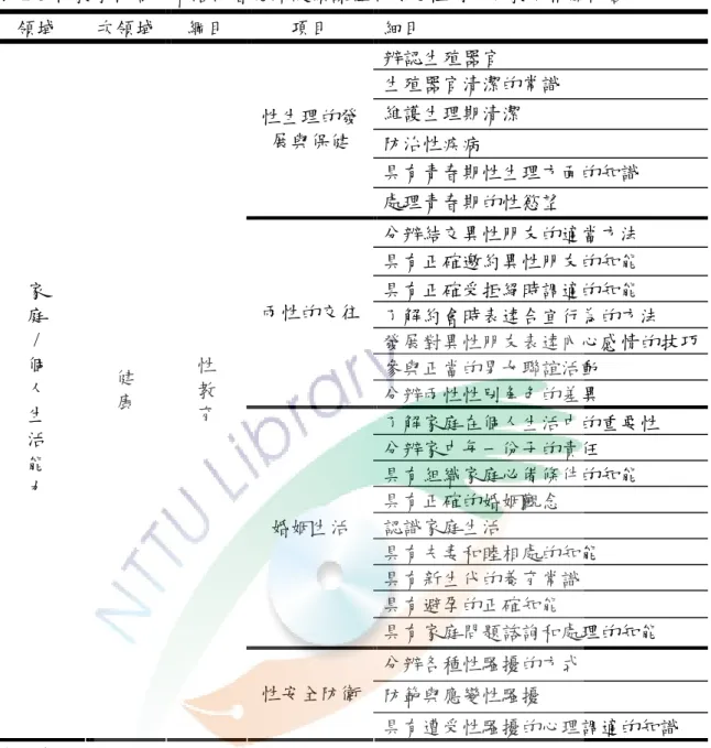表 2-5 特教學校高中職階段智能障礙類課程綱要之性別平等教育相關內容  領域  次領域 綱目  項目  細目  辨認生殖器官  生殖器官清潔的常識  維護生理期清潔  防治性疾病  具有青春期性生理方面的知識 性生理的發展與保健  處理青春期的性慾望  分辨結交異性朋友的適當方法  具有正確邀約異性朋友的知能  具有正確受拒絕時調適的知能  了解約會時表達合宜行為的方法  發展對異性朋友表達內心感情的技巧 參與正當的男女聯誼活動 兩性的交往 分辨兩性性別角色的差異  了解家庭在個人生活中的重要性  分辨家