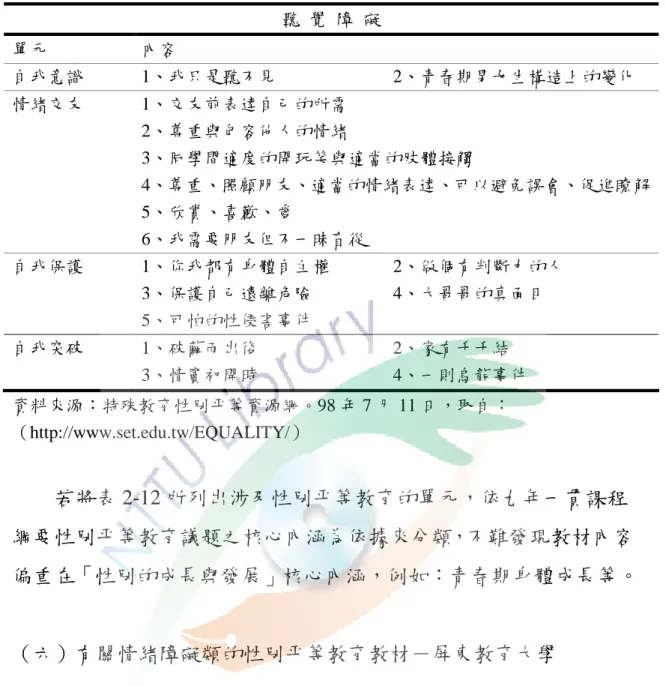 表 2-12 聽覺障礙類「性別平等教育」之課程與教材一  聽  覺  障  礙  單元  內容  自我意識  1、我只是聽不見                          2、青春期男女生構造上的變化  情緒交友  1、交友前表達自己的所需  2、尊重與包容他人的情緒  3、同學間適度的開玩笑與適當的肢體接觸  4、尊重、照顧朋友、適當的情緒表達、可以避免誤會、促進瞭解 5、欣賞、喜歡、愛  6、我需要朋友但不一昧盲從  自我保護  1、你我都有身體自主權              2、做個有判斷力的