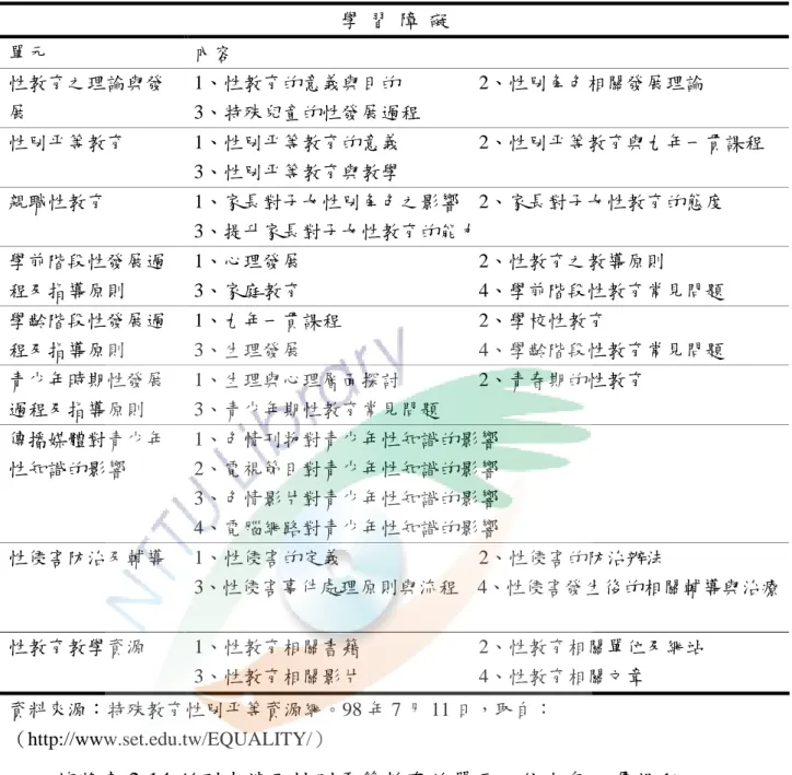 表 2-14  學習障礙類「性別平等教育」之課程與教材一  學  習  障  礙  單元  內容  性教育之理論與發 展  1、性教育的意義與目的                2、性別角色相關發展理論 3、特殊兒童的性發展過程  性別平等教育  1、性別平等教育的意義                2、性別平等教育與九年一貫課程  3、性別平等教育與教學  親職性教育  1、家長對子女性別角色之影響    2、家長對子女性教育的態度  3、提升家長對子女性教育的能力  學前階段性發展過 程及指導原則  1