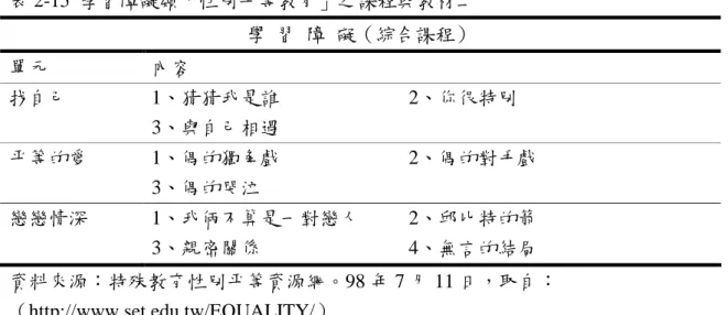 表 2-15  學習障礙類「性別平等教育」之課程與教材二  學  習  障  礙（綜合課程）  單元  內容  找自己  1、猜猜我是誰                          2、你很特別  3、與自己相遇  平等的愛  1、偶的獨角戲                          2、偶的對手戲  3、偶的哭泣  戀戀情深  1、我倆不算是一對戀人          2、邱比特的箭  3、親密關係                              4、無言的結局  資料來源：特殊教