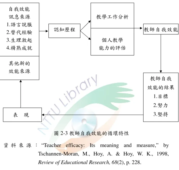 圖 2-3 教師自我效能的循環特性 