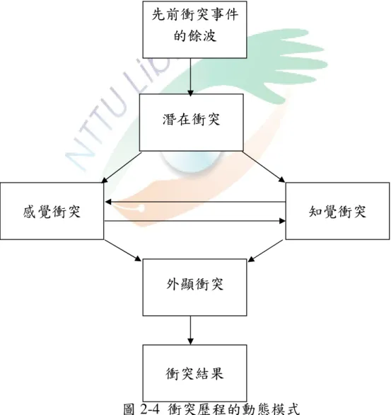 圖 2-4  衝突歷程的動態模式 