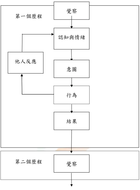 圖 2-5 Thomas 的衝突歷程模式 