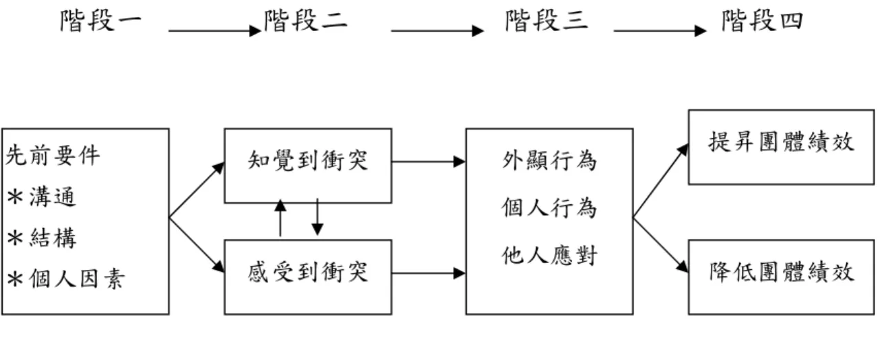 圖 2-6 Robbins  的衝突過程 