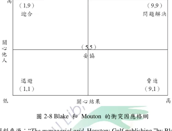 圖 2-8  衝突格網 