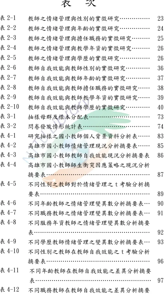 表  次  表 2-1  教師之情緒管理與性別的實徵研究……………  23  表 2-2  教師之情緒管理與年齡的實徵研究……………  24  表 2-3  教師之情緒管理與擔任職務的實徵研究………  25  表 2-4  教師之情緒管理與教學年資的實徵研究………  26  表 2-5  教師之情緒管理與學歷的實徵研究……………  26  表 2-6  教師自我效能與教師性別的實徵研究…………  36  表 2-7  教師自我效能與教師年齡的實徵研究…………  37  表 2-8  教師自我效能與教師擔任職