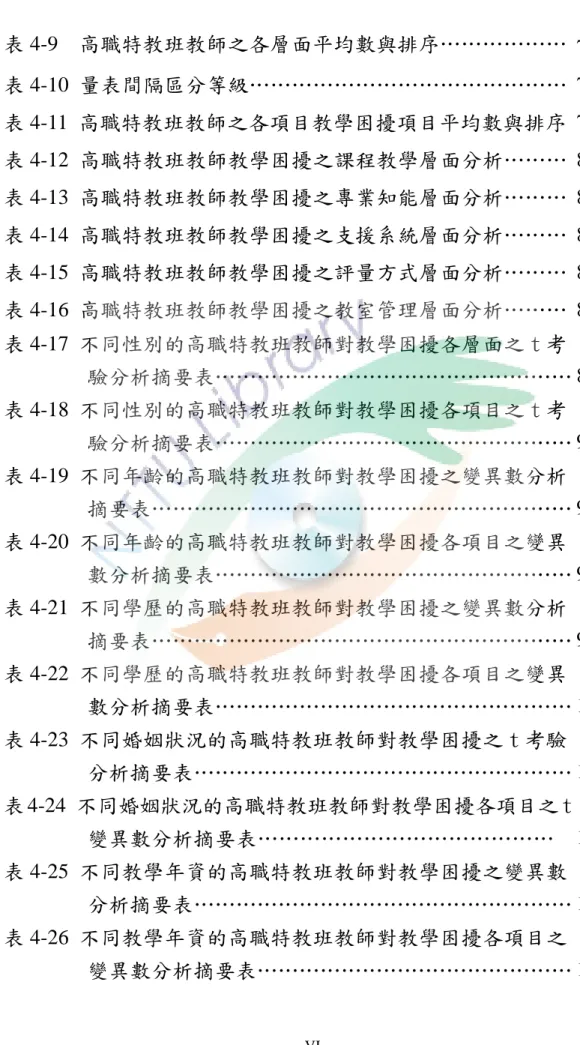 表 4-9    高職特教班教師之各層面平均數與排序……………… 75  表 4-10  量表間隔區分等級………………………………………  76  表 4-11  高職特教班教師之各項目教學困擾項目平均數與排序  77  表 4-12  高職特教班教師教學困擾之課程教學層面分析………  81  表 4-13  高職特教班教師教學困擾之專業知能層面分析………  82  表 4-14  高職特教班教師教學困擾之支援系統層面分析………  84  表 4-15  高職特教班教師教學困擾之評量方式層面分析………  8