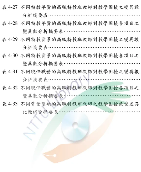 表 4-27  不同特教年資的高職特教班教師對教學困擾之變異數 分析摘要表……………………………………………… 112  表 4-28  不同特教年資的高職特教班教師對教學困擾各項目之 變異數分析摘要表……………………………………… 114  表 4-29  不同特教背景的高職特教班教師對教學困擾之變異數 分析摘要表……………………………………………… 117  表 4-30  不同特教背景的高職特教班教師對教學困擾各項目之 變異數分析摘要表……………………………………… 121  表 4-31  不同現任