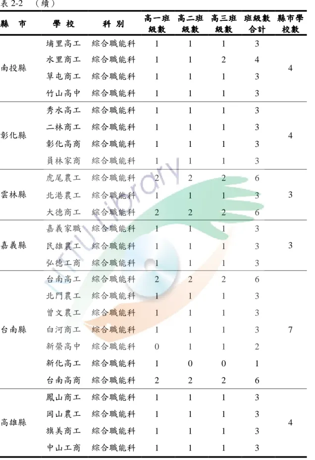 表 2-2  （續）  縣縣縣 縣    市市市 市  學 學  校學學校校 校  科科科 科  別別別 別  高一班高一班高一班高一班 級數級數級數 級數  高二班 高二班高二班高二班級數級數級數級數  高三班高三班高三班高三班級數級數級數級數  班級數 班級數班級數班級數合計合計合計合計  縣市學縣市學縣市學縣市學校數校數校數校數  埔里高工 綜合職能科 1  1  1  3  水里商工 綜合職能科 1  1  2  4  草屯商工 綜合職能科 1  1  1  3 南投縣  竹山高中 綜合職能科 1 