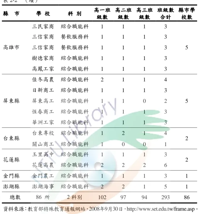 表 2-2  （續）  縣縣縣 縣    市市市 市  學 學  校學學校校 校  科科科 科  別別別 別  高一班高一班高一班高一班 級數 級數級數 級數  高二班高二班高二班高二班級數級數級數級數  高三班高三班高三班高三班級級級級數數數 數 班級數班級數班級數班級數合計合計合計合計  縣市學縣市學縣市學縣市學校數校數校數校數  三民家商 綜合職能科 1  1  1  3  三信家商 餐飲服務科 1  1  1  3  三信家商 餐飲服務科 1  1  1  3  樹德家商 綜合職能科 1  1  1
