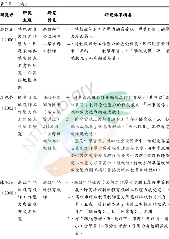 表 2-8  （續）  研究者研究者研究者研究者 研究研究研究 研究  主題主題主題 主題  研究 研究研究 研究 對象對象對象對象  研究結果摘要研究結果摘要研究結果摘要 研究結果摘要  郭旗成 （2006） 特殊教育教師工作 壓力、因 應策 略與 職業 倦怠 之實證研 究 －以高 雄 地區為 例  高雄縣市公立國中小學資源班教師  一、特教教師對工作壓力的感受以「專業知能」的壓力層面最大。 二、特教教師對工作壓力的感受程度，因不同背景因素「年齡」、「教學年資」、「學校規模」及「兼職狀況」而有顯著差異。 