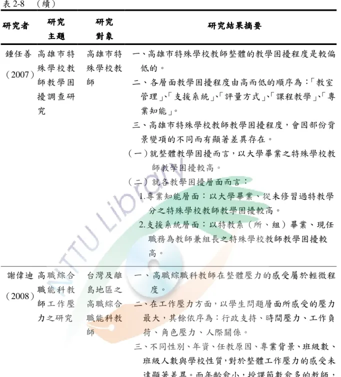 表 2-8  （續）  研究者研究者研究者研究者 研究研究研究 研究  主題主題主題 主題  研究 研究研究 研究 對象對象對象對象  研究結果摘要研究結果摘要研究結果摘要 研究結果摘要  鍾任善 （2007） 高雄市特殊學校教 師教學困 擾調 查研 究  高雄市特殊學校教師  一、高雄市特殊學校教師整體的教學困擾程度是較偏低的。 二、各層面教學困擾程度由高而低的順序為：「教室管理」、「支援系統」、「評量方式」、「課程教學」、「專業知能」。  三、高雄市特殊學校教師教學困擾程度，會因部份背 景變項的不同而有