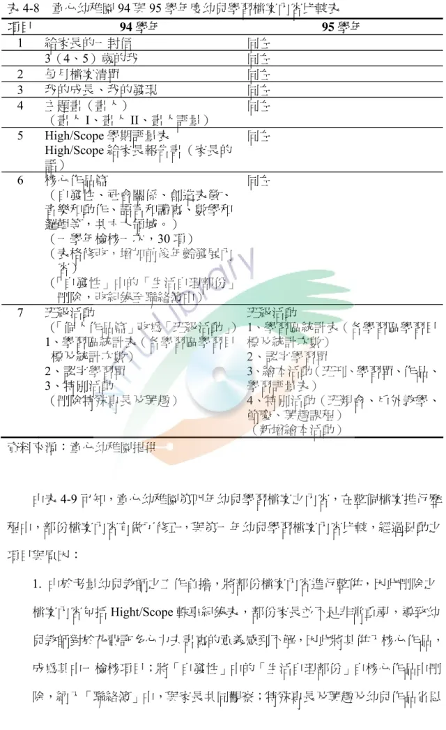 表 4-8  童心幼稚園 94 與 95 學年度幼兒學習檔案內容比較表  項目 94 學年 95 學年  1  給家長的一封信  同左  3（4、5）歲的我  同左  2  每月檔案清單  同左  3  我的成長、我的發現  同左  4  主題畫（畫人）  （畫人 I、畫人 II、畫人評量）  同左  5 High/Scope 學期評量表  High/Scope 給家長報告書（家長的 話）  同左  6  核心作品篇  （自發性、社會關係、創造表徵、 音樂和動作、語言和讀寫、數學和 邏輯等，共六大領域。） 