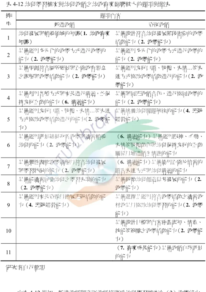 表 4-12 幼兒學習檔案對幼兒教師之幼教專業影響較大的題項對照表  題項內容 排 序  新進教師  資深教師  1  幼兒發展與輔導領域的知識（1.  幼教專業 知識）  具備設計符合幼兒發展階段需要的教學活動能力（2