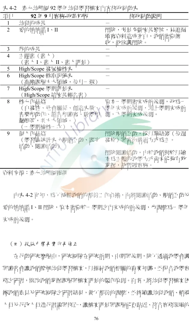 表 4-2  童心幼稚園 92 學年幼兒學習檔案內容修改異動表  項目  92 年 9 月實施-改革初版  修改異動說明  1  幼兒的成長  －  2  愛的悄悄話 I、II  刪除，考量多數家長繁忙，易遺漏 填寫資料造成空白，教師需要催 收，故決議刪除。  3  我的成長  －  4  主題畫（畫人）  （畫人 I、畫人 II、畫人評量）  －  5 High/Scope 發展檢核表  －  6 High/Scope 軼事記錄表  （高瞻課程六大領域，每月一張） －  7 High/Scope 學期評量