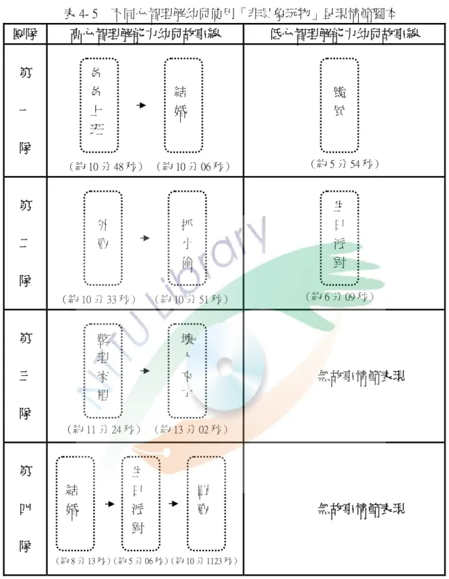 表 4- 5    不同心智理解幼兒使用「非具象玩物」呈現情節腳本  團隊  高心智理解能力幼兒故事線  低心智理解能力幼兒故事線  第  一  隊  （約 10 分 48 秒）  （約 10 分 06 秒）                       （約 5 分 54 秒）  第  二  隊  （約 10 分 33 秒）    （約 10 分 51 秒）             （約 6 分 09 秒）      第  三  隊      （約 11 分 24 秒）  （約 13 分 02 秒）    