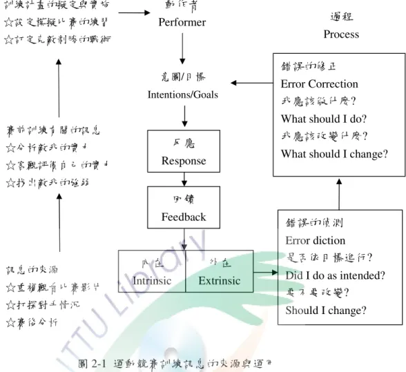 圖 2-1  運動競賽訓練訊息的來源與運用 