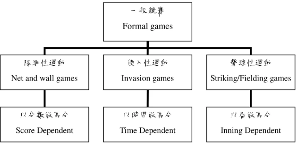 圖 2-2  競賽分類法 