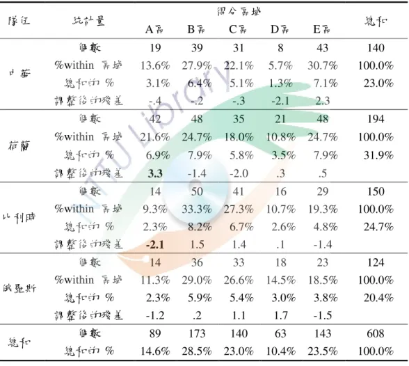 表 4-2-7 為中華、荷蘭比利時及俄羅斯四隊在得分區域次數分配摘要表，