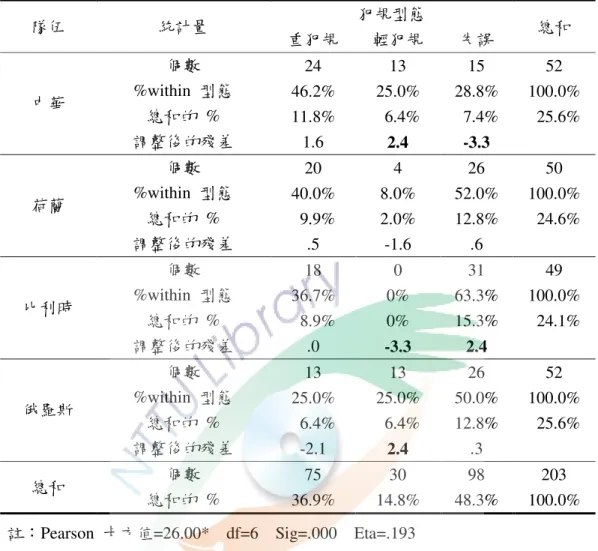 表 4-2-9 為中華、荷蘭、比利時及俄羅斯四隊在犯規型態次數分配摘要表， 有效樣本 203，四隊在三種型態上以失誤 48.3%為最多，重犯規 36.9%次之，輕 犯規為最少 14.8%。不同隊伍為設計變項，犯規型態為反應變項。百分比同質性 檢定結果 p＜ .05  接受研究假設 2-9。表示四隊在犯規型態上差異達顯著水準。 事後比較發現，輕犯規在調整後的殘差值分別為 2.4、2.4 及-3.3；在失誤部份調 整後的殘差值分別為 2.4 及-3.3 絕對值皆大於 1.96 的臨界值。  由此可知表 4-2-
