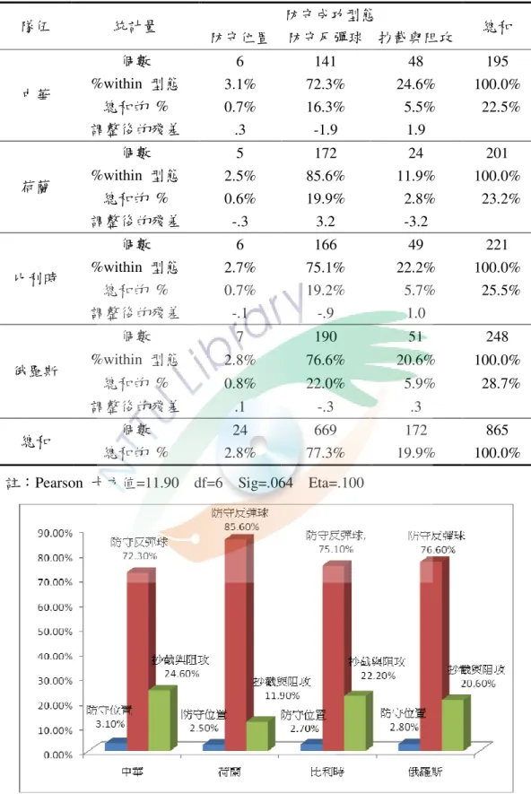 圖 4-2-11  四隊投防守成功型態分布圖 