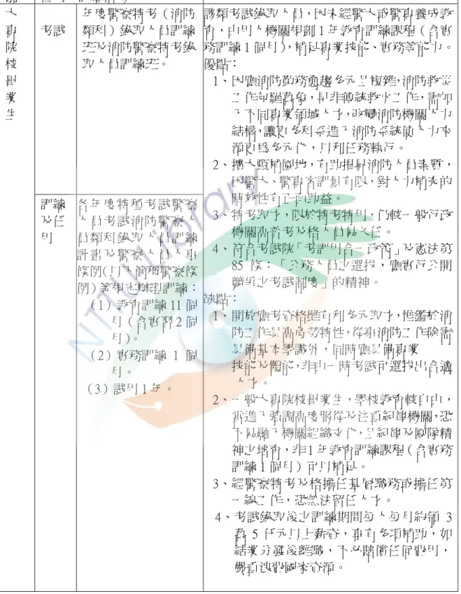 表 2-3-2  現行消防人員考詴、教育、任用及訓練情形之 2  資料來源：http://www.cpa.gov.tw/public/Attachment/92917251238.doc  （2009.06.29 我國消防人員教育訓練配合制度之研究） 類別 消防人員養成、考詴、教育、任用及訓練情形 優缺點分析 大專院校畢業生 考詴 年度警察特考（消防類科）錄取人員訓練班及消防警察特考錄取人員訓練班。  該類考詴錄取人員，因未經警大或警專養成教 育，由用人機關規劃 1 年教育訓練課程（含實務訓練 1 個月） 
