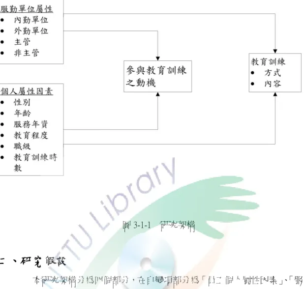 圖 3-1-1    研究架構  二、研究假設      本研究架構分為四個部分，在自變項部分為「員工個人屬性因素」 、 「服 勤單位屬性因素」兩個部分，依變相部分為「參與教育訓練之動機」 、 「教育 訓練之方式與內容」兩個部分。  （一）員工個人屬性因素方面          員工個人屬性及員工基本資料、依文獻探討及相關研究將性別、年 齡、年資、職位、教育程度、教育訓練時數等六項構面組成員工個人屬性。          本研究主要用來衡量消防人員個人屬性因素對參與教育訓之動機和對教 育訓練方式與內容需求是