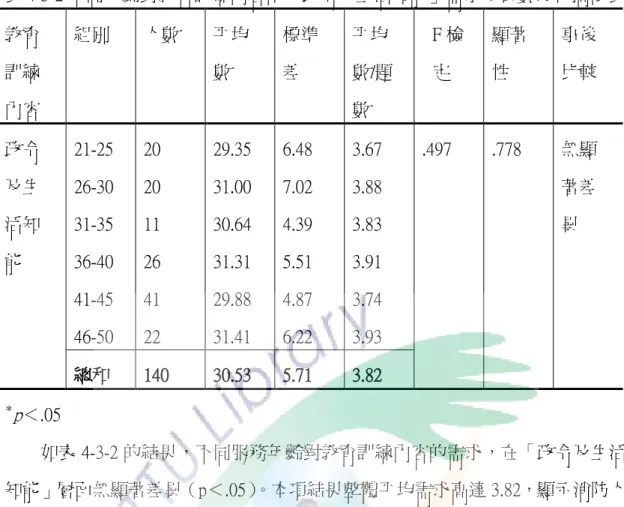 表 4-3-2 不同年齡對教育訓練內容中「政令及生活知能」需求變異數分析摘要表  教育 訓練 內容  組別  人數  帄均數  標準差  帄均 數/題數  F 檢定  顯著性  事後 比較  政令 及生 活知 能  21-25 26-30 31-35 36-40  41-45  46-50  20 20 11 26 41 22  29.35 31.00 30.64 31.31 29.88 31.41  6.48 7.02 4.39 5.51 4.87 6.22  3.67 3.88 3.83 3.91 3.