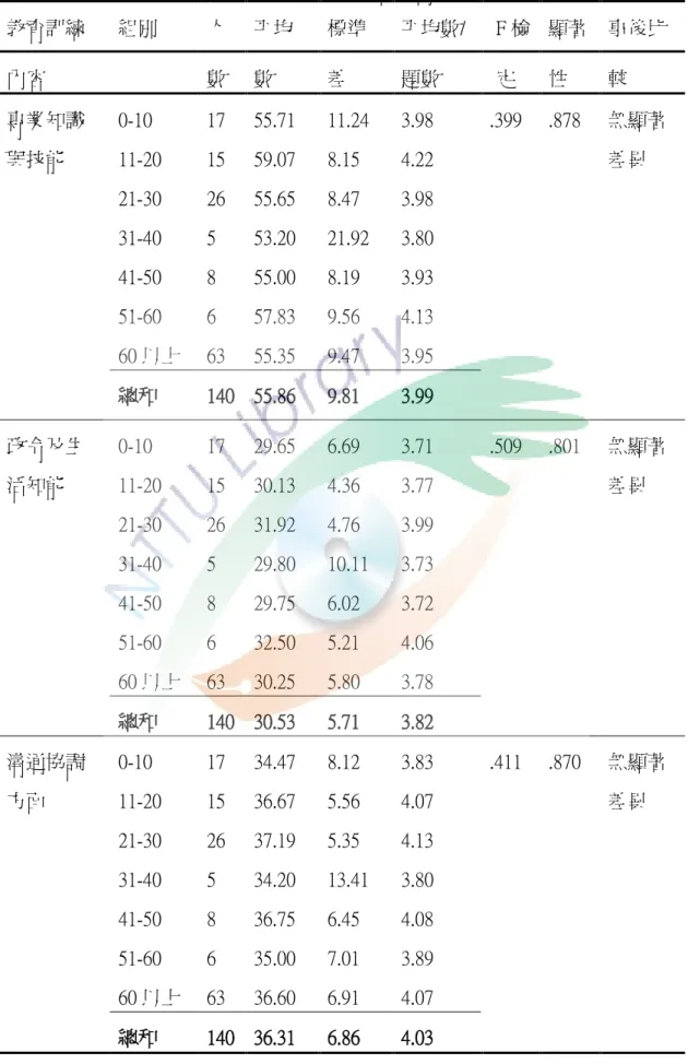 表 4-3-5  不同教育訓練時數對「教育訓練內容」需求變異數分析摘要表  教育訓練  組別  人  帄均  標準  帄均數/  F 檢  顯著  事後比  內容  數  數  差  題數  定  性  較  專業知識 與技能  0-10  11-20  21-30  31-40  41-50  51-60  60 以上  17 15 26 5 8 6 63  55.71 59.07 55.65 53.20 55.00 57.83 55.35  11.24 8.15 8.47 21.92 8.19 9.56