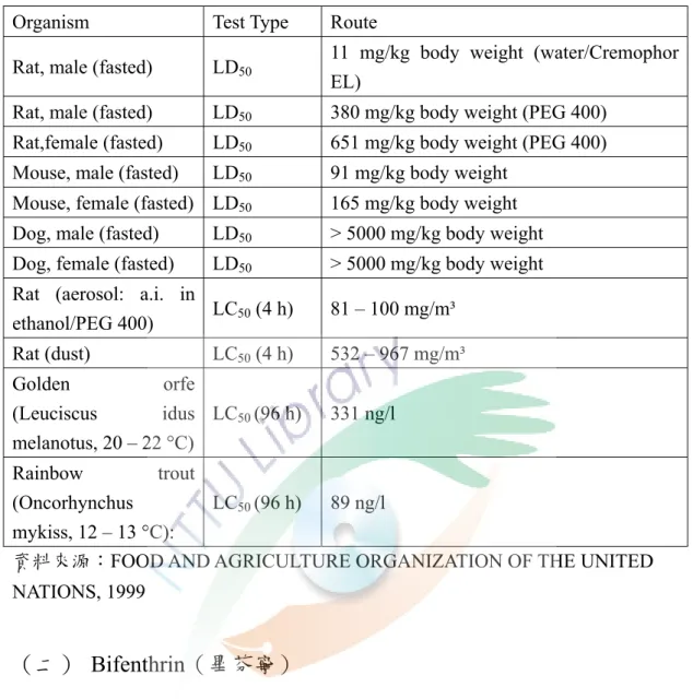 表 2.2.2 Beta-cyfluthrin 毒理資料  Organism Test  Type  Route  Rat, male (fasted)  LD 50