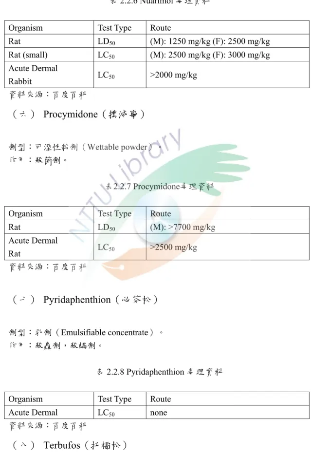 表 2.2.6 Nuarimol 毒理資料  Organism Test  Type  Route 