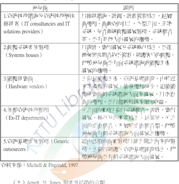 表  2-6 Michell  &amp;  Fitgerald  之分類   