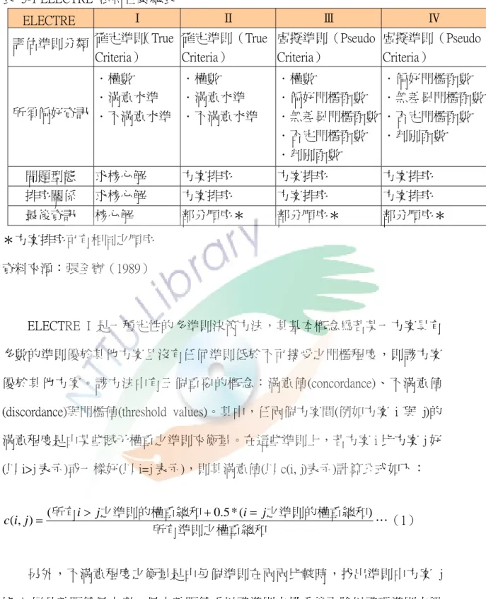 表  3-1 ELECTRE  法特性彙總表  ELECTRE  Ⅰ  Ⅱ  Ⅲ  Ⅳ  評估準則分類  確定準則 （True Criteria）  確定準則（TrueCriteria）  虛擬準則（Pseudo Criteria）  虛擬準則（PseudoCriteria）  所須偏好資訊  ．權數  ．滿意水準  ．不滿意水準 ．權數  ．滿意水準  ．不滿意水準  ．權數  ．偏好門檻函數  ．無差異門檻函數  ．否定門檻函數  ．判別函數  ．偏好門檻函數  ．無差異門檻函數．否定門檻函數 ．判別函