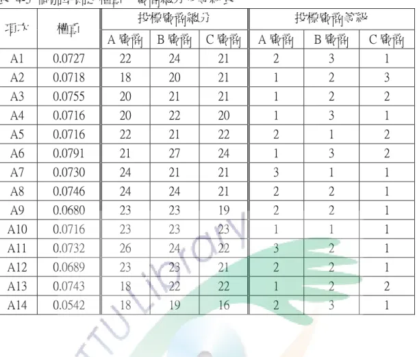 表  4-5  個別準則之權重、廠商總分及等級表  項次  權重  投標廠商總分  投標廠商等級  A 廠商  B 廠商 C 廠商 A 廠商  B 廠商  C 廠商  A1  0.0727  22  24  21  2  3  1  A2  0.0718  18  20  21  1  2  3  A3  0.0755  20  21  21  1  2  2  A4  0.0716  20  22  20  1  3  1  A5  0.0716  22  21  22  2  1  2  A6  0.0
