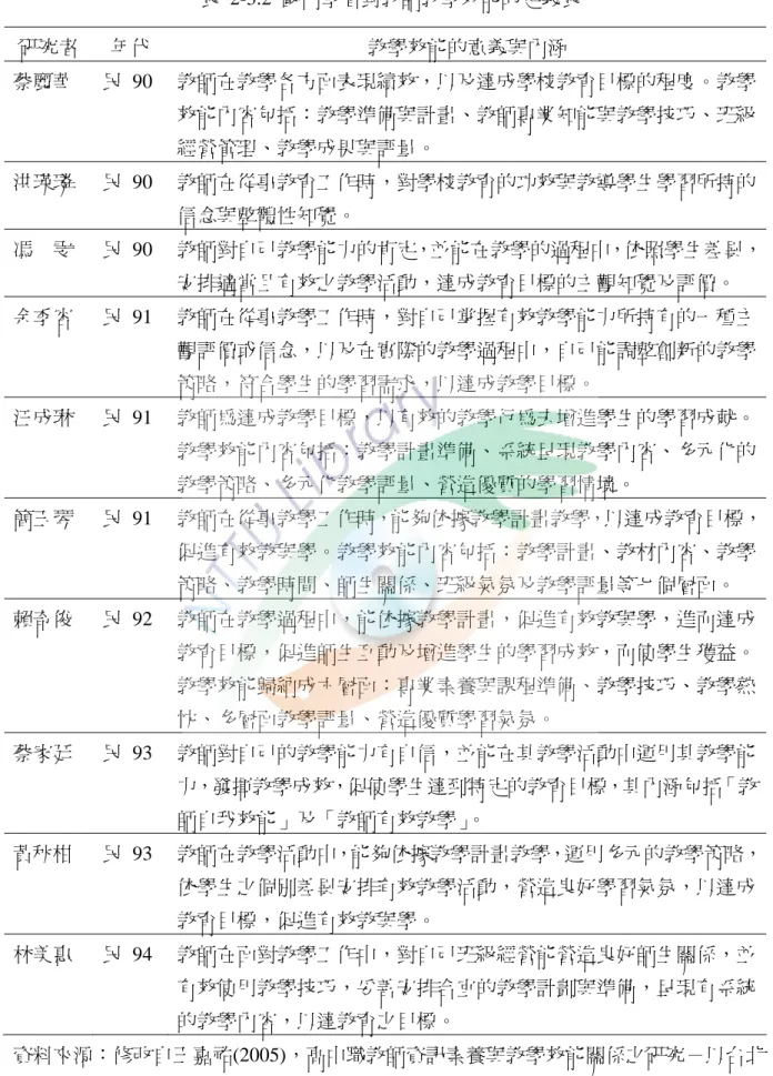 表 2-3.2 國內學者對教師教學效能的定義表  研究者  年代  教學效能的意義與內涵  蔡麗華  民 90  教師在教學各方面表現績效，以及達成學校教育目標的程度。教學 效能內容包括：教學準備與計畫、教師專業知能與教學技巧、班級 經營管理、教學成果與評量。  洪瑛璘  民 90  教師在從事教育工作時，對學校教育的功效與教導學生學習所持的 信念與整體性知覺。  馮  雯  民 90  教師對自己教學能力的肯定，並能在教學的過程中，依照學生差異， 安排適當且有效之教學活動，達成教育目標的主觀知覺及評價。 