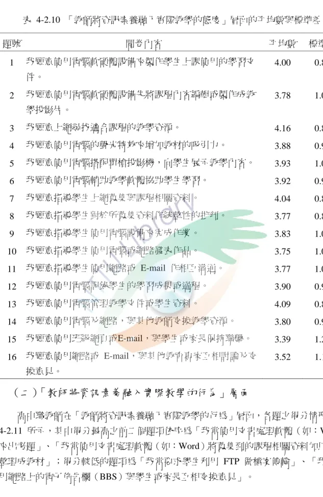 表 4-2.10 「教師將資訊素養融入實際教學的態度」層面的平均數與標準差  題號  問卷內容  平均數  標準差 1  我願意使用電腦軟硬體設備來製作學生上課使用的學習文 件。  4.00  0.84  2  我願意使用電腦軟硬體設備先將課程內容編輯或製作成教 學投影片。  3.78  1.01  3  我願意上網尋找適合課程的教學資源。  4.16  0.80  4  我願意使用電腦的聲光特效來增加教材的吸引力。  3.88  0.98  5  我願意使用電腦搭配單槍投影機，向學生展示教學內容。  3.