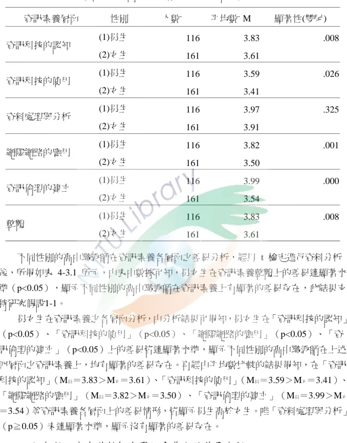 表 4-3.1 不同性別的高中職教師在資訊素養各層面之差異性檢定  資訊素養層面  性別  人數  平均數 M  顯著性(雙尾)  (1)男生  116 3.83 .008 資訊科技的認知  (2)女生  161 3.61 (1)男生  116 3.59 .026 資訊科技的使用  (2)女生  161 3.41 (1)男生  116 3.97 .325 資料處理與分析  (2)女生  161 3.91 (1)男生  116 3.82 .001 網際網路的應用  (2)女生  161 3.50 (1)男生 