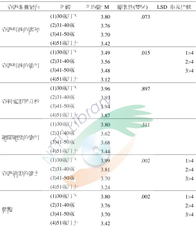 表 4-3.2 不同年齡的高中職教師在資訊素養各層面之變異數分析  資訊素養層面  年齡  平均數  M 顯著性(雙尾) LSD  事後比較  (1)30歲以下 3.80 .073 (2)31-40歲  3.76 (3)41-50歲  3.70資訊科技的認知  (4)51歲以上 3.42 (1)30歲以下 3.49 .015 1>4 (2)31-40歲  3.56 2>4 (3)41-50歲  3.48 3>4資訊科技的使用  (4)51歲以上 3.12 (1)30歲以下 3.96 .89