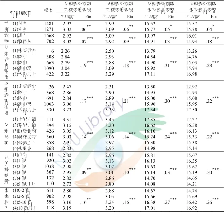 表 4-5 背景變項與父母親教育期望之關連性均數比較分析表  父親教育期望  在校學業表現  母親教育期望 在校學業表現  父親教育期望 未來最高學歷  母親教育期望 未來最高學歷  背景變項  樣本 