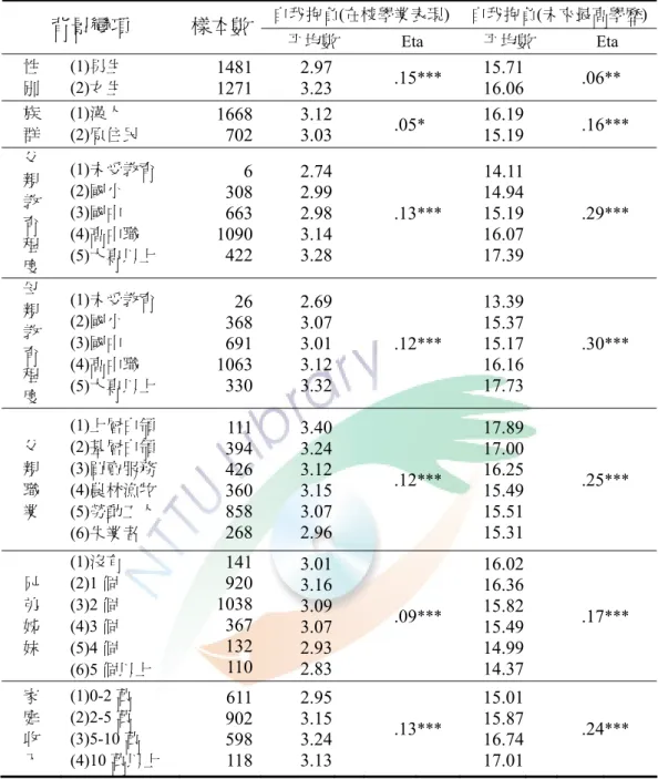 表 4-6 背景變項與自我教育抱負之關連性均數分析表  自我抱負(在校學業表現) 自我抱負(未來最高學歷)  背景變項  樣本數 平均數  Eta  平均數  Eta  性  別  (1)男生 (2)女生  1481 1271 2.973.23 .15 ***  15.7116.06  .06 **  族  群  (1)漢人  (2)原住民  1668702 3.123.03 .05 *  16.1915.19  .16 ***  父  親  教  育  程  度  (1)未受教育 (2)國小 (3)國中 