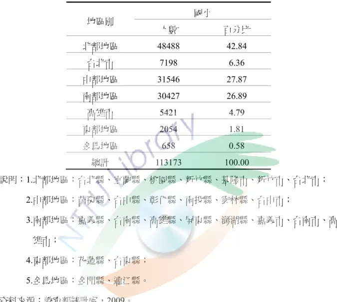 表 2-5  97 學年新移民家庭子女就讀國小學生人數-按地區別分                                                                    單位：人；％  地區別  國小  人數  百分比  北部地區 48488  42.84  台北市 7198  6.36  中部地區 31546  27.87  南部地區 30427  26.89  高雄市 5421  4.79  東部地區 2054  1.81  金馬地區 658  0.58  總計 1131