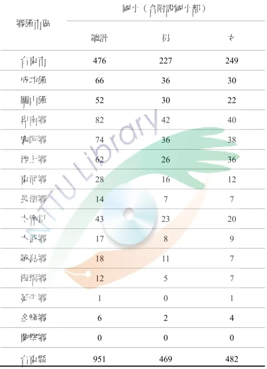 表 2-6  97 學年度台東縣新民家庭子女就讀國小學生人數-按鄉鎮市區分                                                                                                            單位：人  鄉鎮市區  國小（含附設國小部）  總計  男  女  台東市  476 227 249  成功鎮  66 36 30  關山鎮  52 30 22  卑南鄉  82 42 40  鹿野鄉  74 36 38 