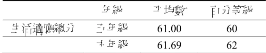 表 4-3 台東縣新移民家庭子女生活適應原始平均分數與台灣地區常模對照表  年級  平均數  百分等級  生活適應總分  五年級  61.00  60  六年級  61.69  62          以上研究結果與吳新華（1996）所建立之常模比較結果，顯示台東縣新移民家庭子 女在生活適應方面的表現，並不因地處偏遠或學習條件較差而有生活適應不良的情形產 生。但本研究與林憲連（2007）台東縣外籍與大陸配偶子女自我概念與生活適應之調查 結果比較，五年級學生的表現較九十五學年度的表現有些微落差，研究者覺得可能